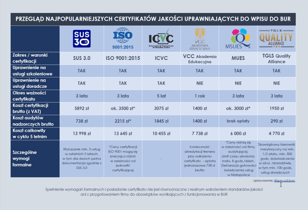 porownanie-certyfikatow-jakosci-bur
