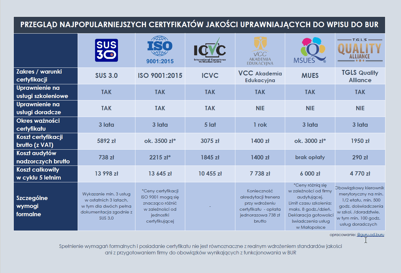 porownanie-certyfikatow-jakosci-bur